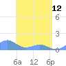 Tide chart for Puerto Rico, Playa de Fajardo, Puerto Rico on 2023/05/12