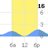 Tide chart for Puerto Rico, Playa de Fajardo, Puerto Rico on 2023/05/16