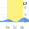 Tide chart for Puerto Rico, Playa de Fajardo, Puerto Rico on 2023/05/17