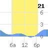 Tide chart for Puerto Rico, Playa de Fajardo, Puerto Rico on 2023/05/21