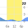 Tide chart for Puerto Rico, Playa de Fajardo, Puerto Rico on 2023/05/22