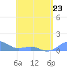 Tide chart for Puerto Rico, Playa de Fajardo, Puerto Rico on 2023/05/23