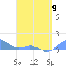 Tide chart for Puerto Rico, Playa de Fajardo, Puerto Rico on 2023/05/9