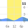 Tide chart for Puerto Rico, Playa de Fajardo, Puerto Rico on 2023/09/11