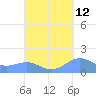 Tide chart for Puerto Rico, Playa de Fajardo, Puerto Rico on 2023/09/12