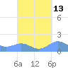 Tide chart for Puerto Rico, Playa de Fajardo, Puerto Rico on 2023/09/13