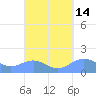 Tide chart for Puerto Rico, Playa de Fajardo, Puerto Rico on 2023/09/14