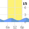 Tide chart for Puerto Rico, Playa de Fajardo, Puerto Rico on 2023/09/15