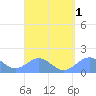 Tide chart for Puerto Rico, Playa de Fajardo, Puerto Rico on 2023/09/1