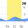 Tide chart for Puerto Rico, Playa de Fajardo, Puerto Rico on 2023/09/20