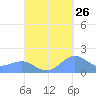 Tide chart for Puerto Rico, Playa de Fajardo, Puerto Rico on 2023/09/26