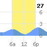 Tide chart for Puerto Rico, Playa de Fajardo, Puerto Rico on 2023/09/27