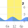 Tide chart for Puerto Rico, Playa de Fajardo, Puerto Rico on 2023/09/2