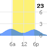 Tide chart for Puerto Rico, Playa de Fajardo, Puerto Rico on 2023/11/23