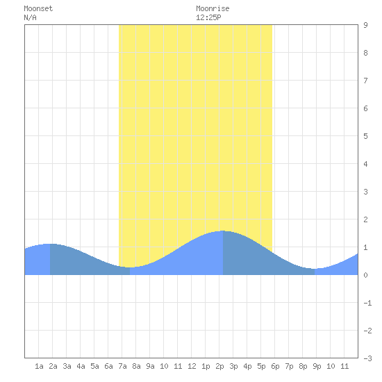 Tide Chart for 2023/12/19