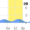 Tide chart for Puerto Rico, Playa de Fajardo, Puerto Rico on 2023/12/20