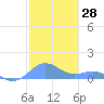 Tide chart for Puerto Rico, Playa de Fajardo, Puerto Rico on 2023/12/28