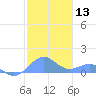 Tide chart for Puerto Rico, Playa de Fajardo, Puerto Rico on 2024/01/13