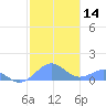 Tide chart for Puerto Rico, Playa de Fajardo, Puerto Rico on 2024/01/14