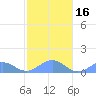 Tide chart for Puerto Rico, Playa de Fajardo, Puerto Rico on 2024/01/16