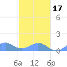 Tide chart for Puerto Rico, Playa de Fajardo, Puerto Rico on 2024/01/17