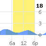 Tide chart for Puerto Rico, Playa de Fajardo, Puerto Rico on 2024/01/18
