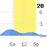 Tide chart for Puerto Rico, Playa de Fajardo, Puerto Rico on 2024/01/20