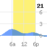 Tide chart for Puerto Rico, Playa de Fajardo, Puerto Rico on 2024/01/21