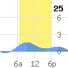 Tide chart for Puerto Rico, Playa de Fajardo, Puerto Rico on 2024/01/25
