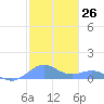 Tide chart for Puerto Rico, Playa de Fajardo, Puerto Rico on 2024/01/26