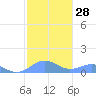 Tide chart for Puerto Rico, Playa de Fajardo, Puerto Rico on 2024/01/28