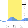 Tide chart for Puerto Rico, Playa de Fajardo, Puerto Rico on 2024/02/11
