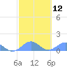 Tide chart for Puerto Rico, Playa de Fajardo, Puerto Rico on 2024/02/12