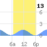 Tide chart for Puerto Rico, Playa de Fajardo, Puerto Rico on 2024/02/13