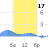 Tide chart for Puerto Rico, Playa de Fajardo, Puerto Rico on 2024/02/17