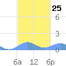 Tide chart for Puerto Rico, Playa de Fajardo, Puerto Rico on 2024/02/25