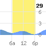 Tide chart for Puerto Rico, Playa de Fajardo, Puerto Rico on 2024/02/29