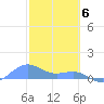 Tide chart for Puerto Rico, Playa de Fajardo, Puerto Rico on 2024/02/6