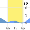 Tide chart for Puerto Rico, Playa de Fajardo, Puerto Rico on 2024/04/12