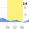 Tide chart for Puerto Rico, Playa de Fajardo, Puerto Rico on 2024/04/14