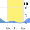 Tide chart for Puerto Rico, Playa de Fajardo, Puerto Rico on 2024/05/10
