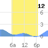 Tide chart for Puerto Rico, Playa de Fajardo, Puerto Rico on 2024/05/12