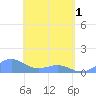 Tide chart for Puerto Rico, Playa de Fajardo, Puerto Rico on 2024/05/1