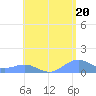 Tide chart for Puerto Rico, Playa de Fajardo, Puerto Rico on 2024/05/20
