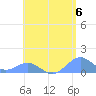 Tide chart for Puerto Rico, Playa de Fajardo, Puerto Rico on 2024/05/6