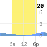Tide chart for Puerto Rico, Playa de Ponce, Puerto Rico on 2023/04/20