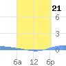 Tide chart for Puerto Rico, Playa de Ponce, Puerto Rico on 2023/04/21