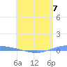 Tide chart for Puerto Rico, Playa de Ponce, Puerto Rico on 2023/05/7