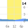 Tide chart for Puerto Rico, Playa de Ponce, Puerto Rico on 2023/09/14