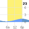 Tide chart for Puerto Rico, Playa de Ponce, Puerto Rico on 2023/09/23